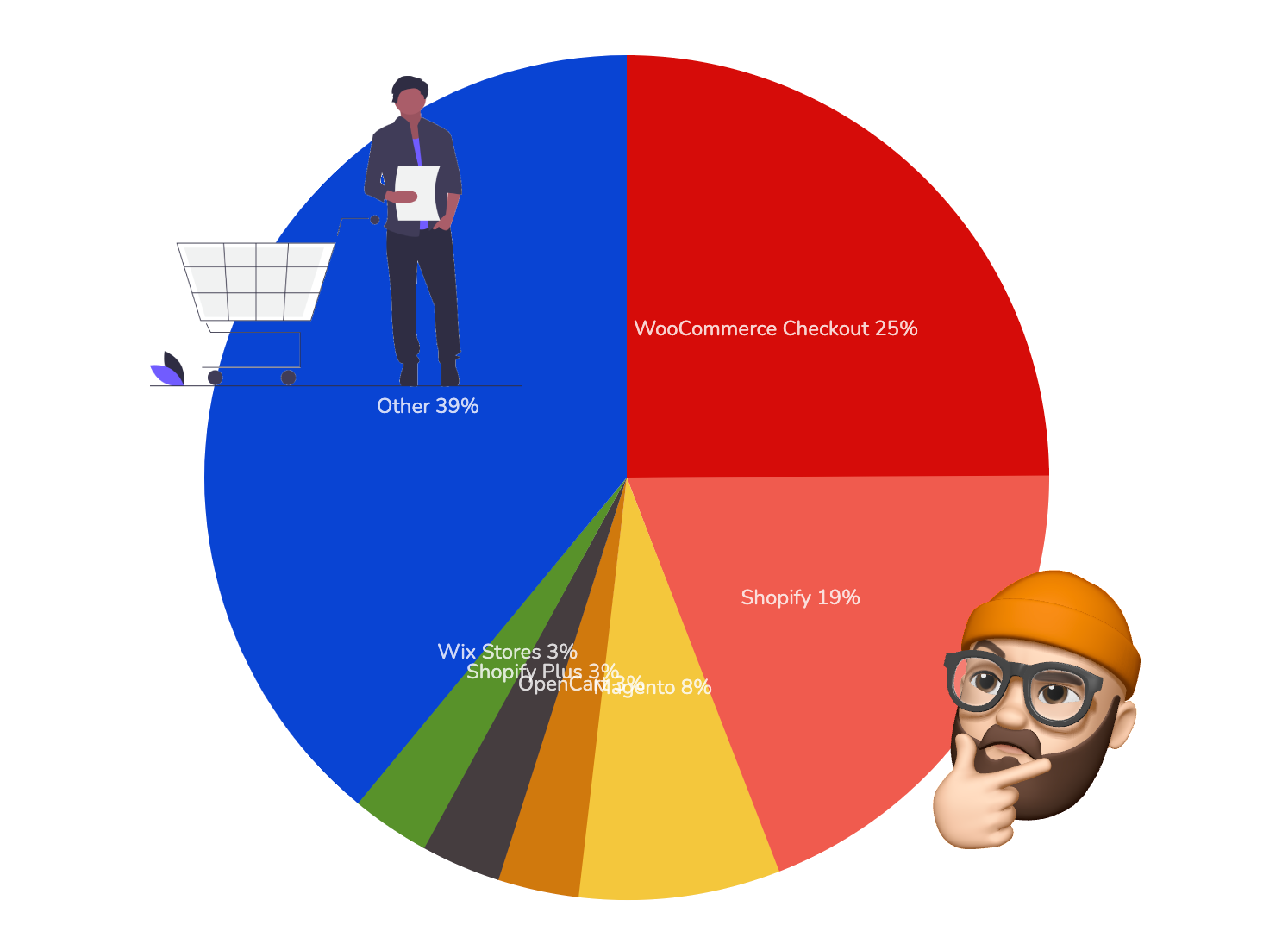 Pie Chart